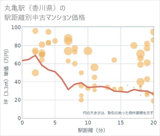 丸亀駅(香川県)の徒歩距離別の中古マンション坪単価