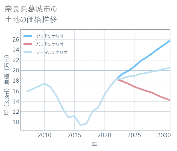 奈良県葛城市の土地価格推移