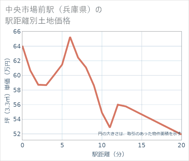 中央市場前駅(兵庫県)の徒歩距離別の土地坪単価