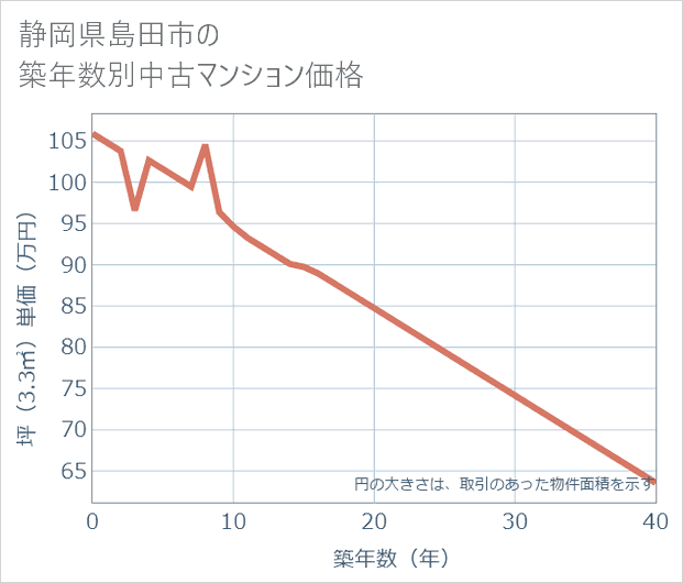 静岡県島田市の築年数別の中古マンション坪単価