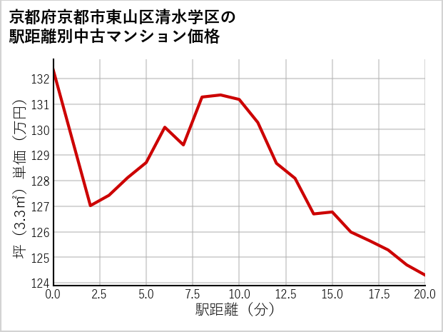 京都府京都市東山区清水学区の徒歩距離別の中古マンション坪単価