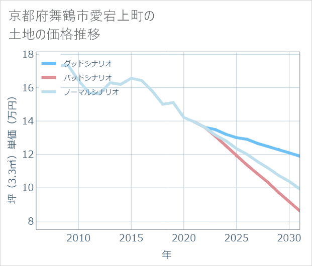 京都府舞鶴市愛宕上町の土地価格推移