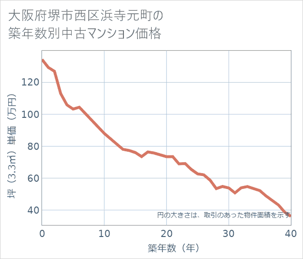 大阪府堺市西区浜寺元町の築年数別の中古マンション坪単価