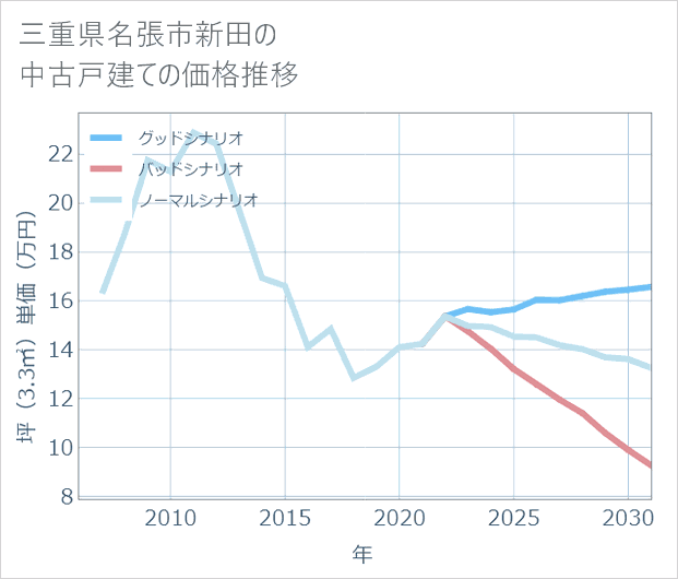 三重県名張市新田の中古戸建て価格推移