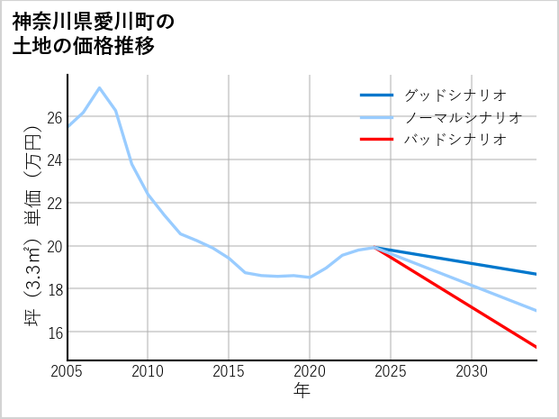 神奈川県愛川町の土地価格推移