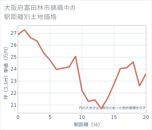 大阪府富田林市錦織中の徒歩距離別の土地坪単価