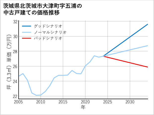 茨城県北茨城市大津町字五浦の中古戸建て価格推移