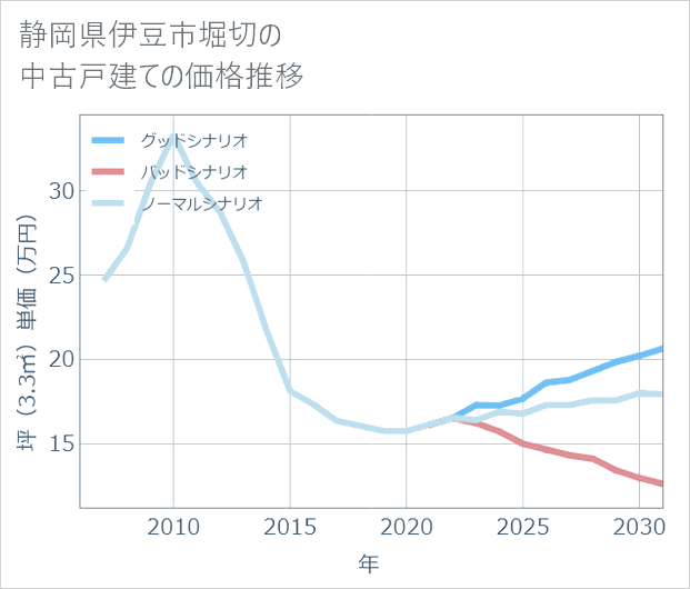 静岡県伊豆市堀切の中古戸建て価格推移