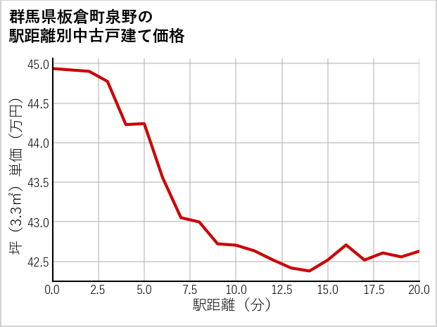 群馬県板倉町泉野の徒歩距離別の中古戸建て坪単価