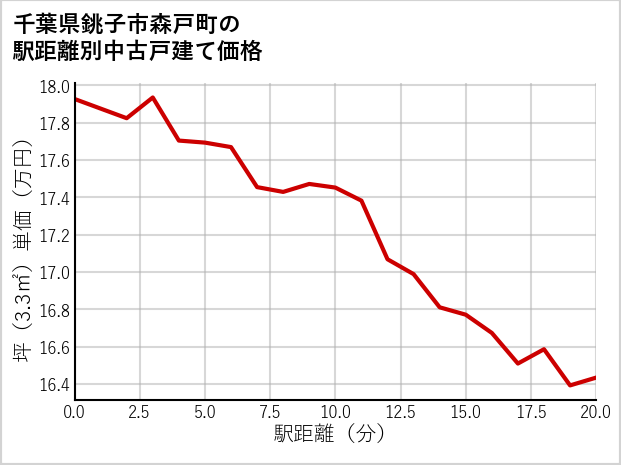 千葉県銚子市森戸町の徒歩距離別の中古戸建て坪単価
