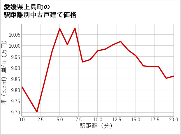 愛媛県上島町の徒歩距離別の中古戸建て坪単価