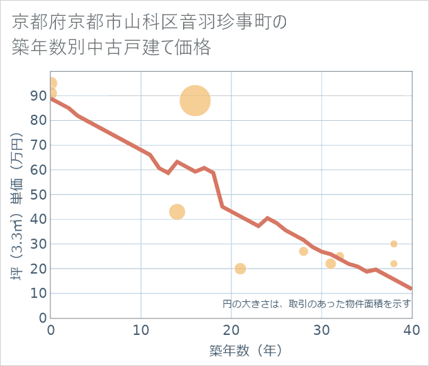 京都府京都市山科区音羽珍事町の築年数別の中古戸建て坪単価