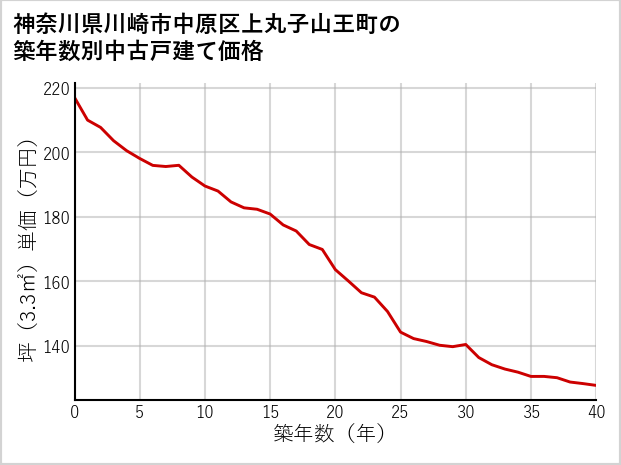 神奈川県川崎市中原区上丸子山王町の築年数別の中古戸建て坪単価