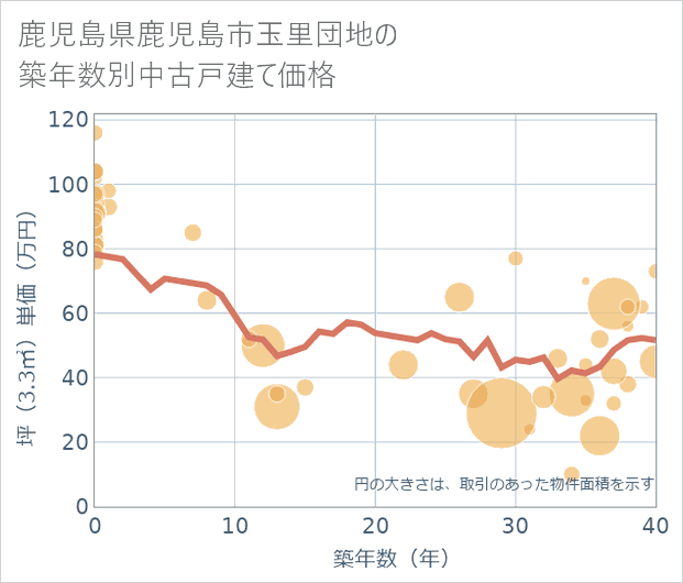 鹿児島県鹿児島市玉里団地の築年数別の中古戸建て坪単価