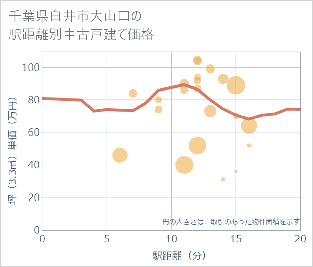 千葉県白井市大山口の徒歩距離別の中古戸建て坪単価