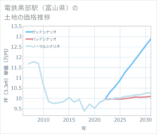 電鉄黒部駅(富山県)の土地価格推移
