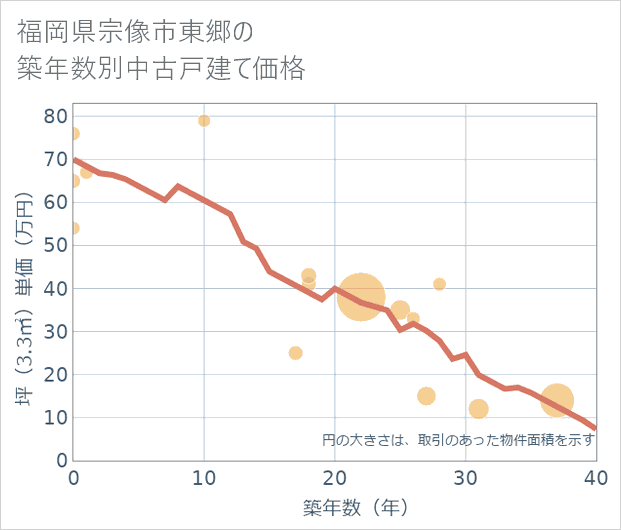 福岡県宗像市東郷の築年数別の中古戸建て坪単価