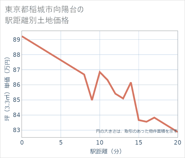 東京都稲城市向陽台の徒歩距離別の土地坪単価