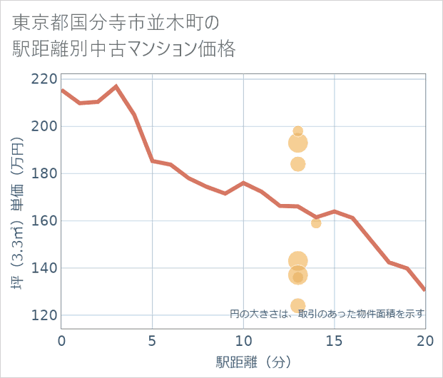 東京都国分寺市並木町の徒歩距離別の中古マンション坪単価