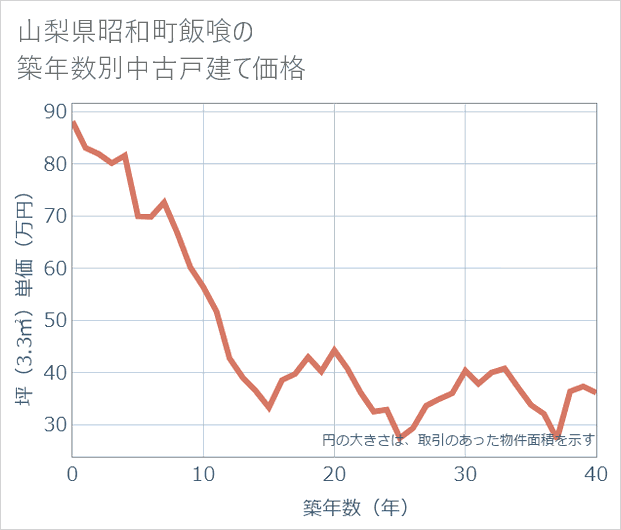 山梨県昭和町飯喰の築年数別の中古戸建て坪単価