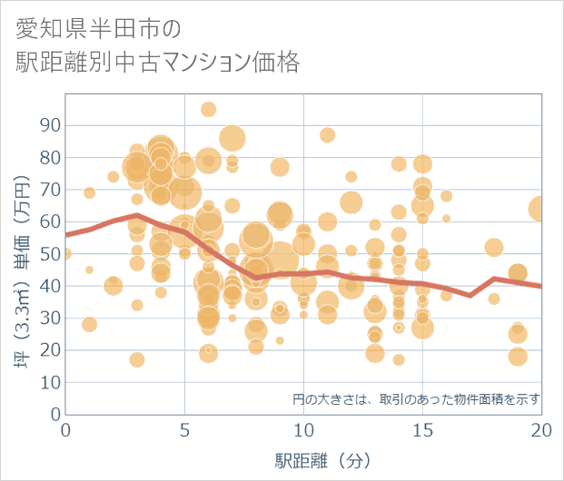 愛知県半田市の徒歩距離別の中古マンション坪単価
