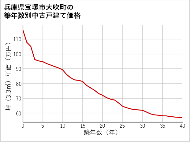 兵庫県宝塚市大吹町の築年数別の中古戸建て坪単価