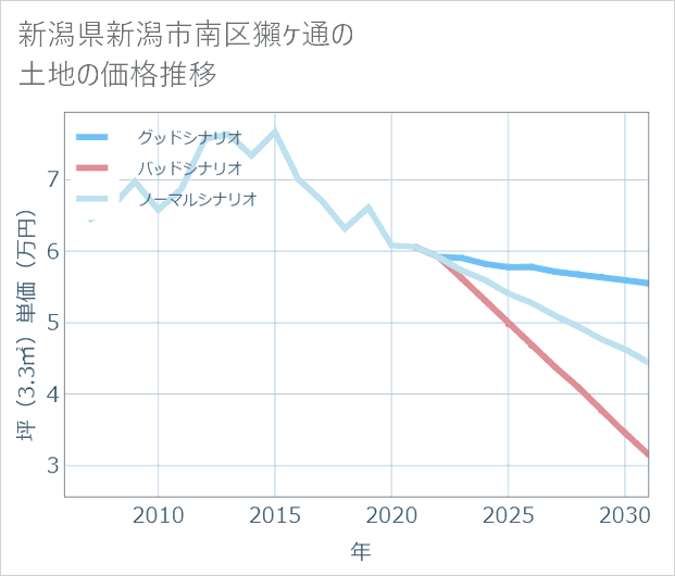 新潟県新潟市南区獺ケ通の土地価格推移