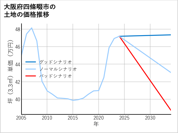 大阪府四條畷市の土地価格推移