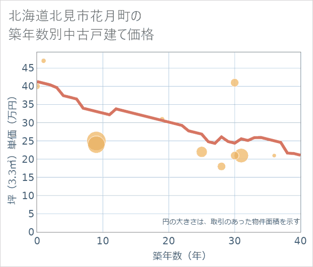 北海道北見市花月町の築年数別の中古戸建て坪単価