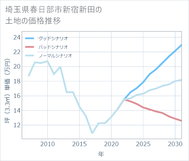 埼玉県春日部市新宿新田の土地価格推移