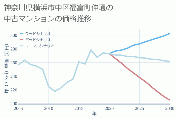 神奈川県横浜市中区福富町仲通の中古マンション価格推移