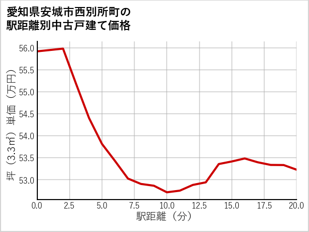 愛知県安城市西別所町の徒歩距離別の中古戸建て坪単価
