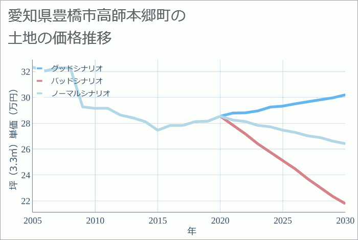 愛知県豊橋市高師本郷町の土地価格推移