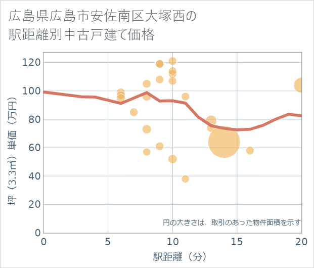 広島県広島市安佐南区大塚西の徒歩距離別の中古戸建て坪単価