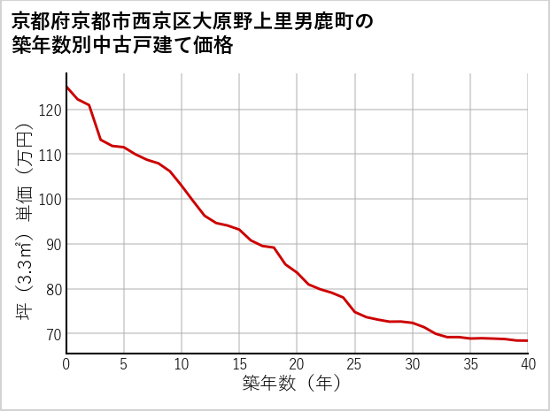 京都府京都市西京区大原野上里男鹿町の築年数別の中古戸建て坪単価