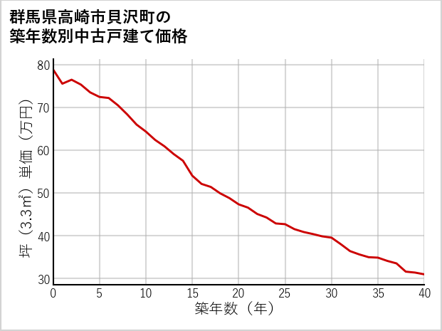 群馬県高崎市貝沢町の築年数別の中古戸建て坪単価