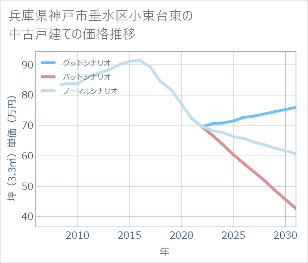 兵庫県神戸市垂水区小束台東の中古戸建て価格推移