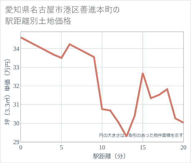 愛知県名古屋市港区善進本町の徒歩距離別の土地坪単価