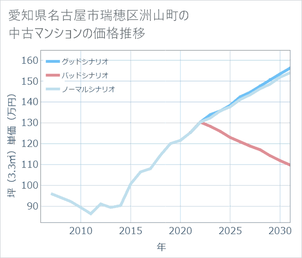 愛知県名古屋市瑞穂区洲山町の中古マンション価格推移