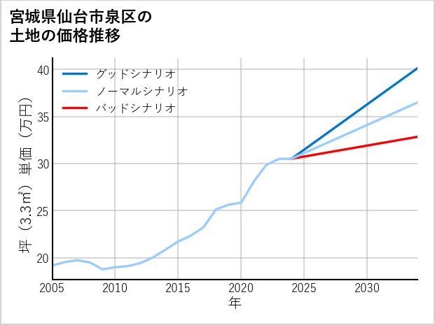 宮城県仙台市泉区の土地価格推移