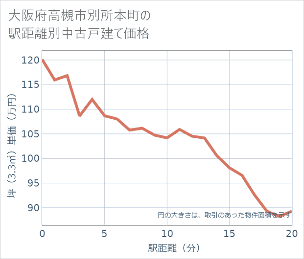 大阪府高槻市別所本町の徒歩距離別の中古戸建て坪単価