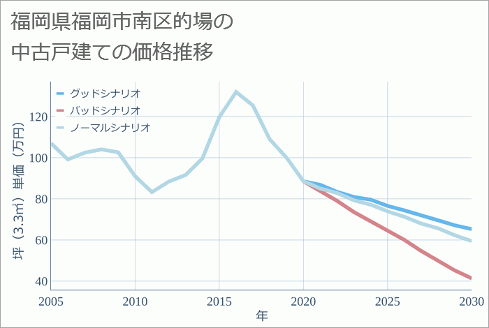 福岡県福岡市南区的場の中古戸建て価格推移