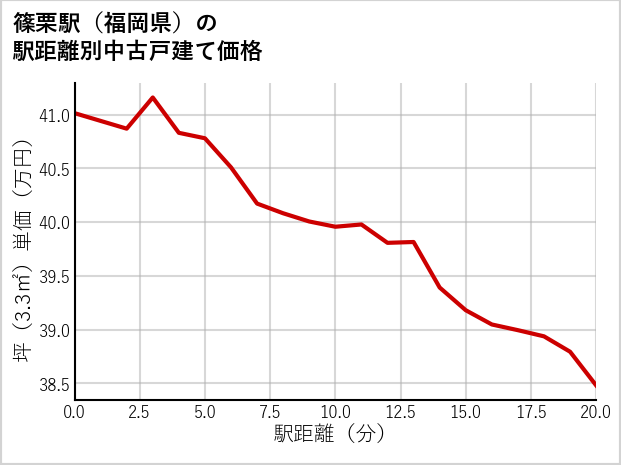 篠栗駅（福岡県）の徒歩距離別の中古戸建て坪単価