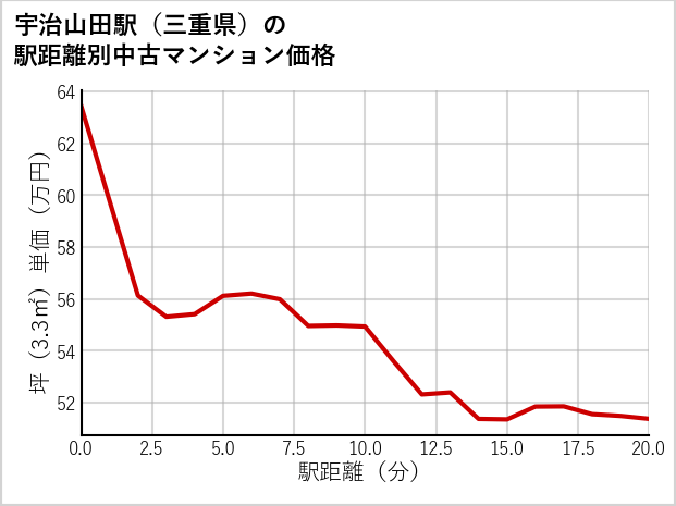 宇治山田駅（三重県）の徒歩距離別の中古マンション坪単価