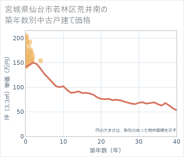 宮城県仙台市若林区荒井南の築年数別の中古戸建て坪単価
