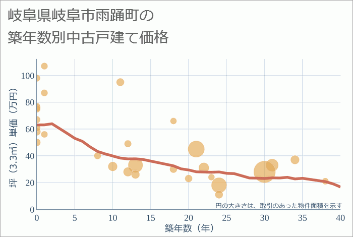 岐阜県岐阜市雨踊町の築年数別の中古戸建て坪単価