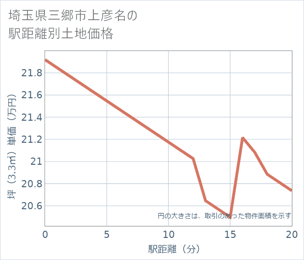埼玉県三郷市上彦名の徒歩距離別の土地坪単価