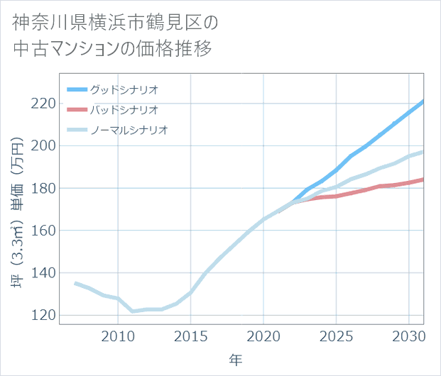 神奈川県横浜市鶴見区の中古マンション価格推移