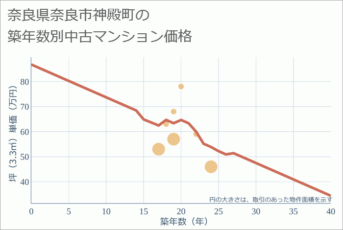 奈良県奈良市神殿町の築年数別の中古マンション坪単価