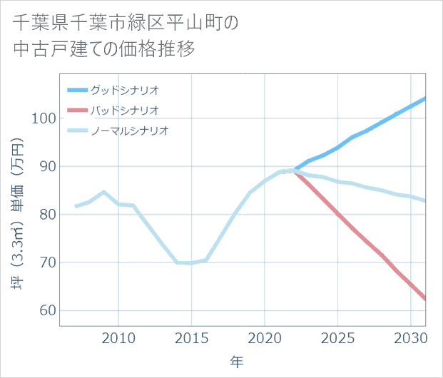 千葉県千葉市緑区平山町の中古戸建て価格推移